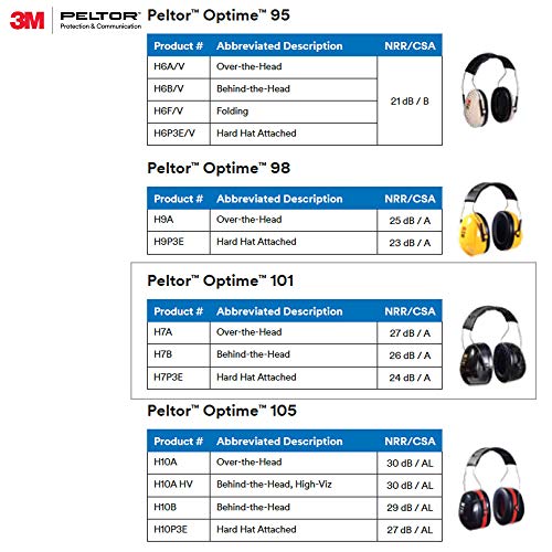 3M PELTOR Optime 101 Earmuffs H7B, Behind-the-Head