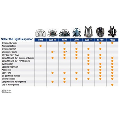 3M Reusable Respirator, Half Face Piece 7502, Use With Bayonet Car...