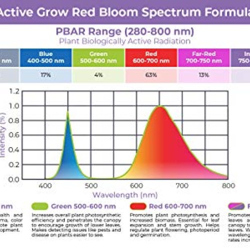 Active Grow T8/T12 High Output 4FT LED Grow Light Tube for Floweri...