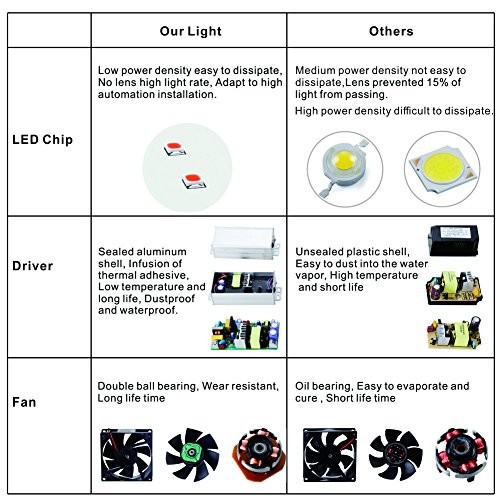 3300W Led Grow Lights for Indoor Plants- Full Spectrum LED Plant G...