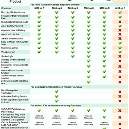 Ultrasonic Animal Repeller, Aspectek Outdoor Animal Repellent Moti...