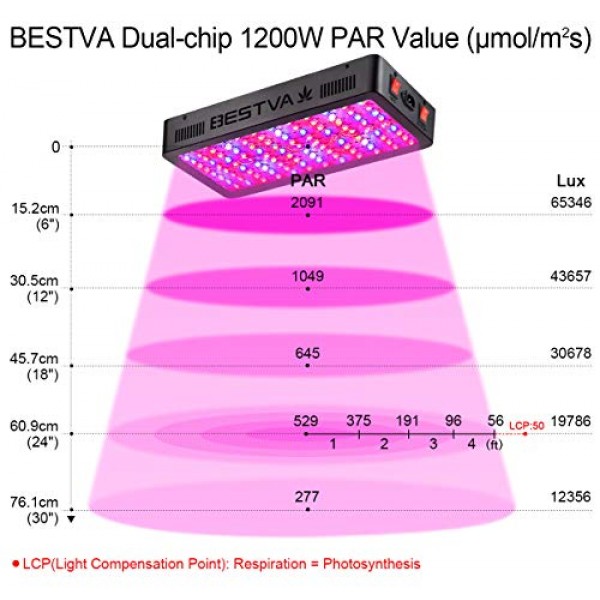 BESTVA DC Series 1200W LED Grow Light Full Spectrum Dual-Chip Grow...