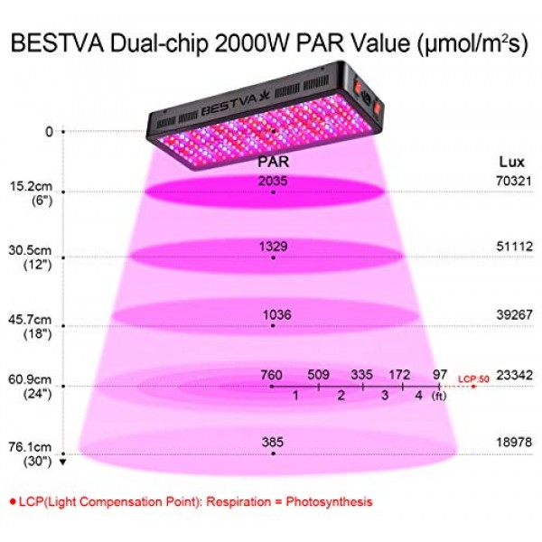 BESTVA DC Series 2000W LED Grow Light Full Spectrum Grow Lamp for ...