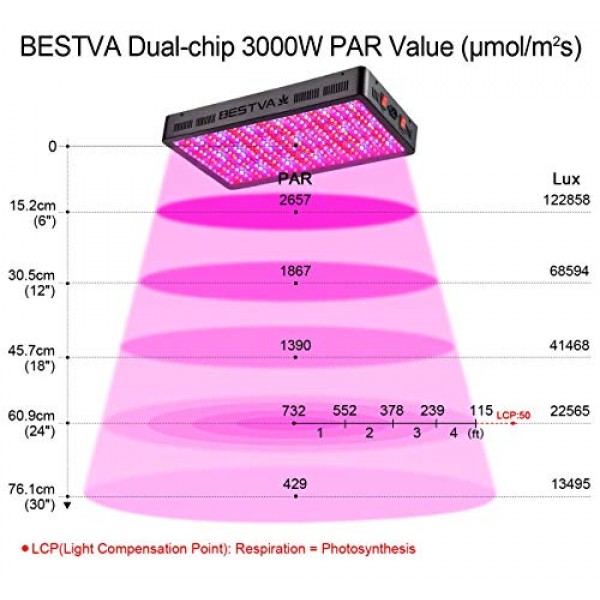 BESTVA DC Series 3000W LED Grow Light Full Spectrum Grow Lamp for ...