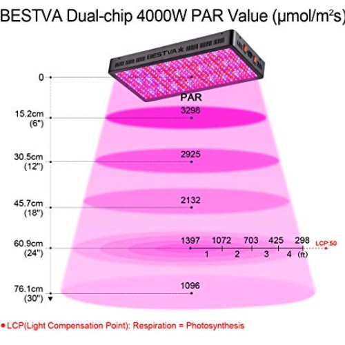 BESTVA DC Series 4000W LED Grow Light Full Spectrum Grow Lamp for ...