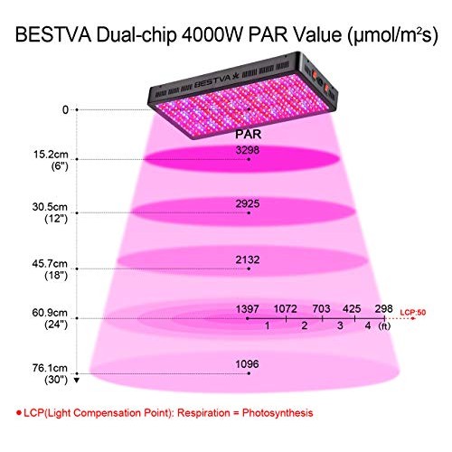 BESTVA DC Series 4000W LED Grow Light Full Spectrum Grow Lamp for ...