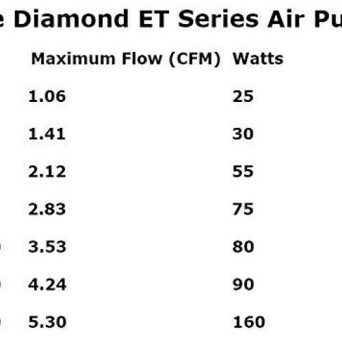 Blue Diamond ET 120 Septic or Pond Linear Diaphragm Air Pump