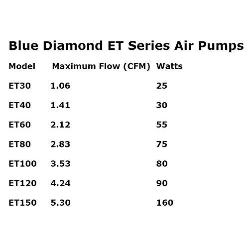 Blue Diamond ET 120 Septic or Pond Linear Diaphragm Air Pump