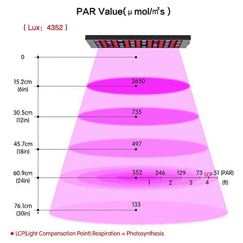 LED Grow Lights for Indoor Plants Full Spectrum Panel Plant Light ...