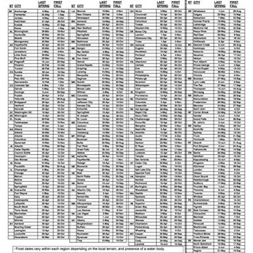 Clydes Garden Planner - Clydes Vegetable Planting Slide Chart