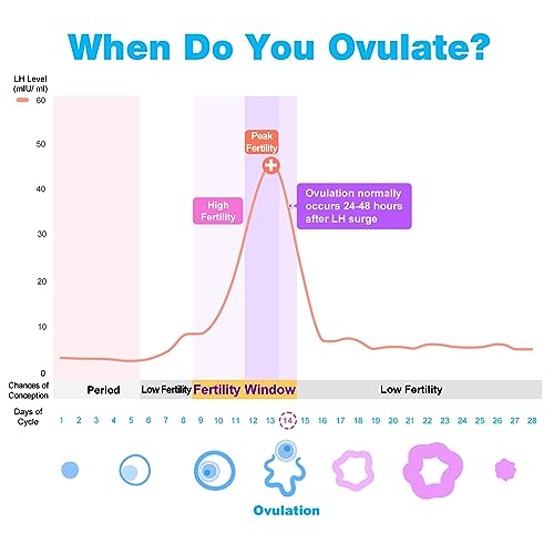 Ovulation & Pregnancy Test Strips Kit: Easy@Home 25 Ovulation Test...
