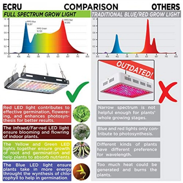 ECRU LED Grow Light Panel - 150W Equivalent Grow Lights with Natur...