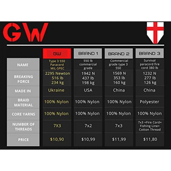 Grand Way Paracord 100 ft - Type III Black Paracord 550-4mm Nylon ...