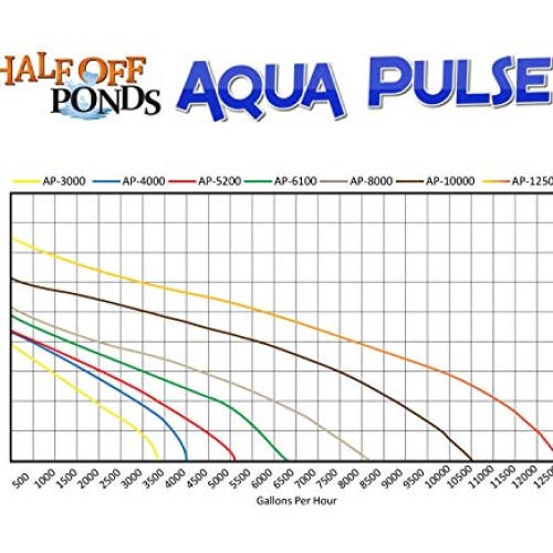 Aqua Pulse 3,000 GPH Submersible Pump for Ponds, Water Gardens, Po...