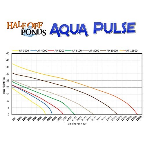 Aqua Pulse 3,000 GPH Submersible Pump for Ponds, Water Gardens, Po...