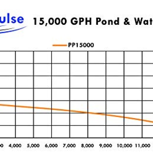 HALF OFF PONDS Pond Pulse 15,000 GPH Hybrid Drive Submersible Pump...
