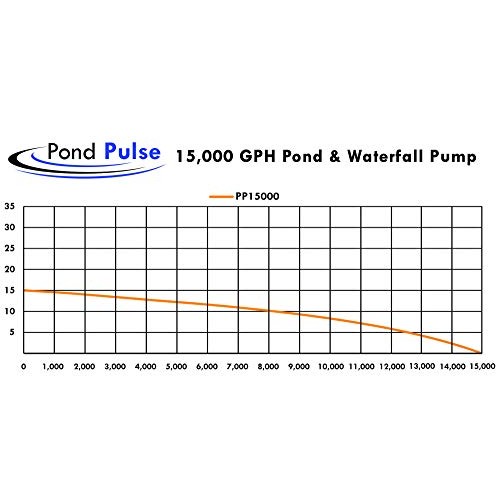 HALF OFF PONDS Pond Pulse 15,000 GPH Hybrid Drive Submersible Pump...
