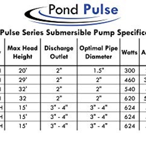 HALF OFF PONDS Pond Pulse 15,000 GPH Hybrid Drive Submersible Pump...