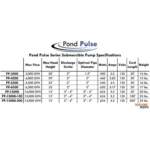 HALF OFF PONDS Pond Pulse 15,000 GPH Hybrid Drive Submersible Pump...