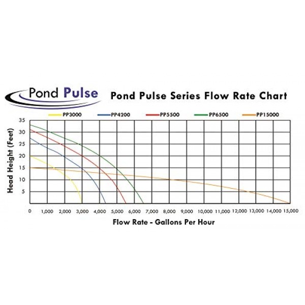 HALF OFF PONDS Pond Pulse 4,200 GPH Hybrid Drive Submersible Pump ...