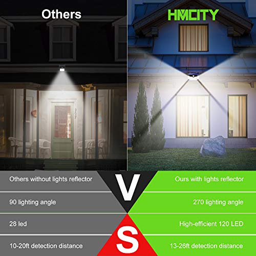 HMCITY Solar Lights Outdoor 120 LED with Lights Reflector and 3 Li...