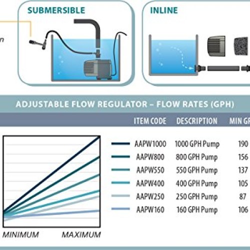 Hydrofarm Active Aqua Submersible Water Pump, 800 GPH