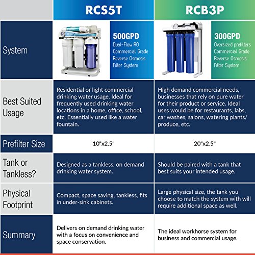 iSpring RCB3P 300 GPD Light Commercial Reverse Osmosis RO Water Fi...