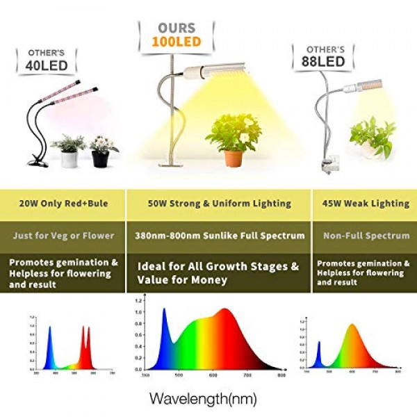 KINGBO Newest 50W Led Grow Light Bulb for Indoor Plants, Super Bri...