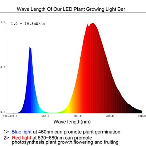 Grow Light Strip Kit 45W, 4 pcs 16 Inches LED Grow Light Strips wi...