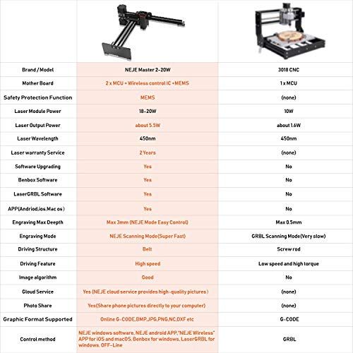 NEJE Master 2S 20W Engraving Machine, 5.5W Output Power, Upgrade 3...