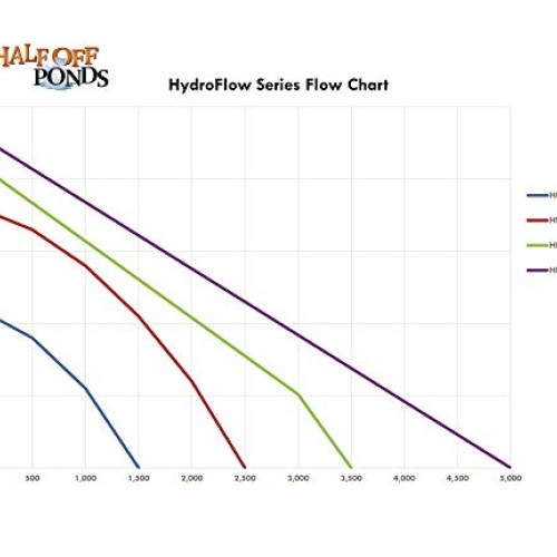 Patriot Turtle HydroFlow 2100 GPH Submersible In Pond Pump