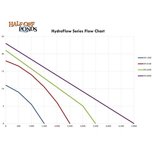 Patriot Turtle HydroFlow 2100 GPH Submersible In Pond Pump