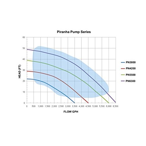 Piranha 5,500 GPH Direct Drive Submersible Pump - Up To 5,500 GPH ...