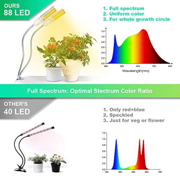 LED Grow Light for Indoor Plant, Relassy 15000Lux Sunlike Full Spe...