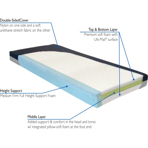 Roscoe Milan Bariatric Pressure Relieving Foam Mattress 84