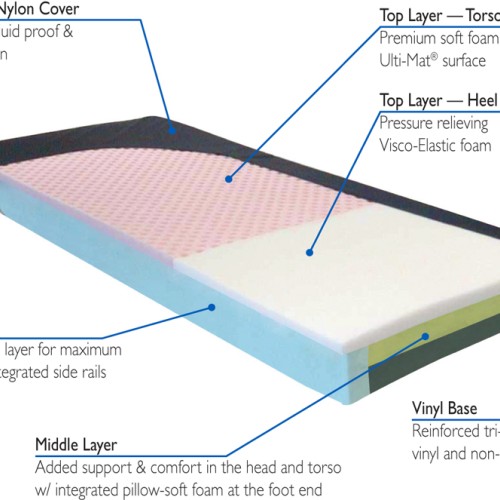 Roscoe Rio Tri-Layer Pressure Relieving Foam Mattress 76