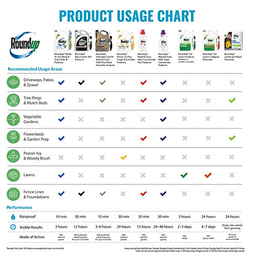 Roundup Ready-To-Use Weed & Grass Killer III Trigger Sprayer, 1 gal.