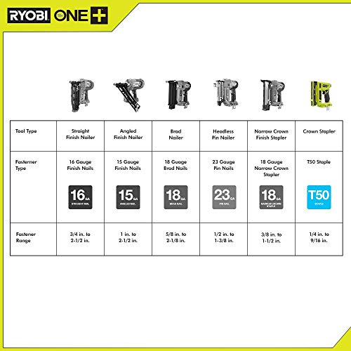 Ryobi 18-Volt ONE+ Cordless Compression Drive 3/8 in. Crown Staple...