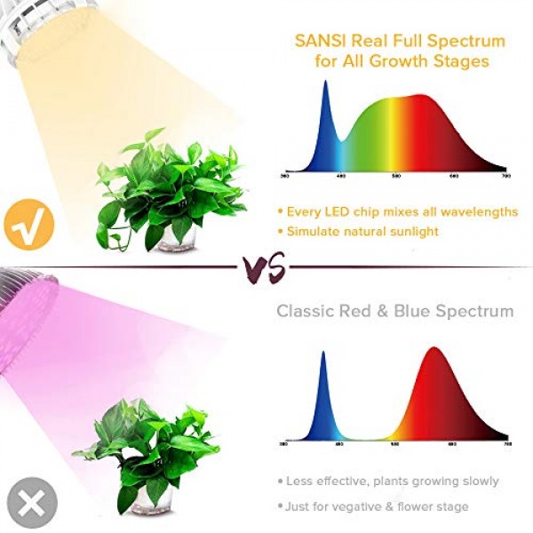 SANSI Daylight LED Grow Light Bulb, 10W Full Spectrum Sunlight LED...