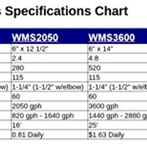 Savio Engineering WMS1450 Water Master Solids Handling Pump 2,050 GPH