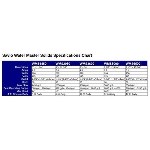 Savio Engineering WMS1450 Water Master Solids Handling Pump 2,050 GPH