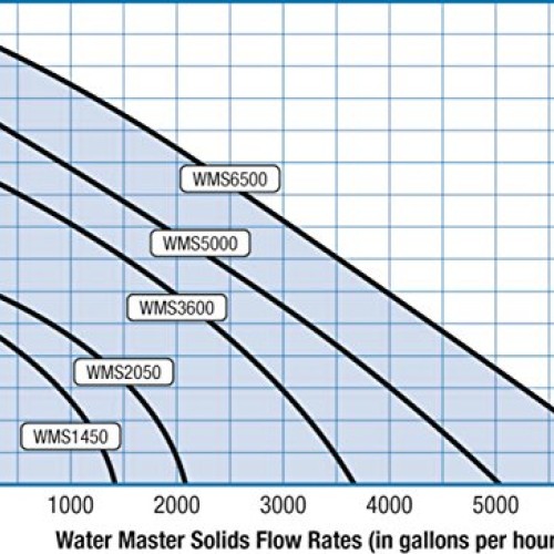 Savio Engineering WMS1450 Water Master Solids Handling Pump 2,050 GPH