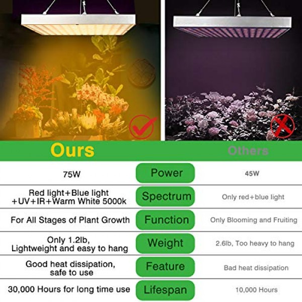 LED Grow Light for Indoor Plants, Upgrade 75W Sunlike Full Spectru...