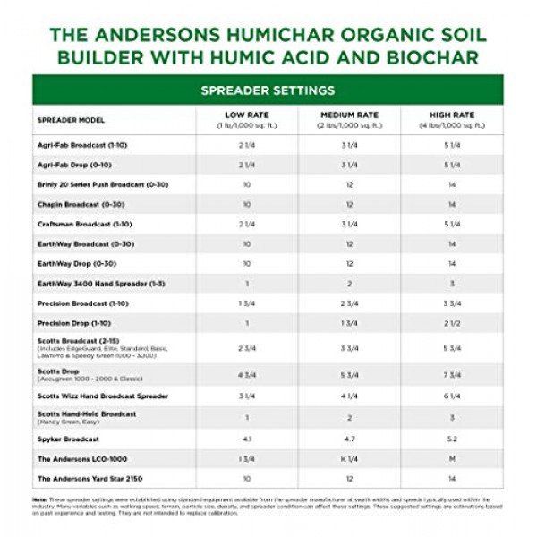 The Andersons HumiChar Organic Soil Builder with Humic Acid and Bi...