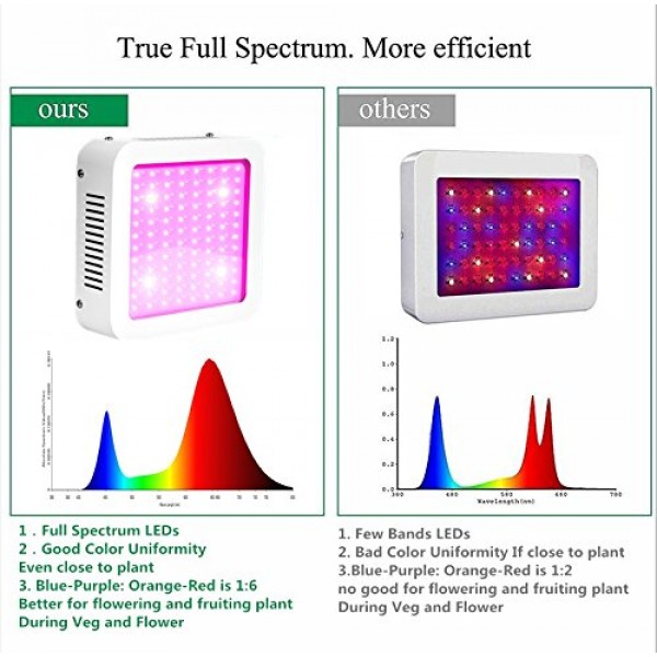 Vander Led Grow Light - 1000W Full Spectrum Grow Lamps for Indoor ...