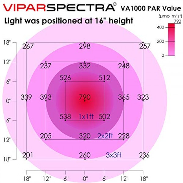VIPARSPECTRA Newest Dimmable 1000W LED Grow Light, with Bloom and ...