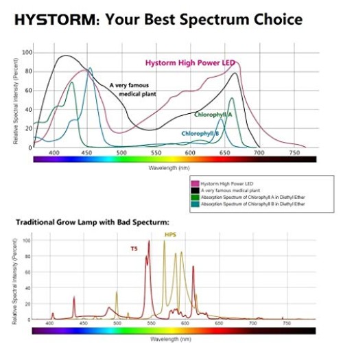 HYSTORM HY 600W LED Grow Light Sunlike Full Spectrum LED Growing L...